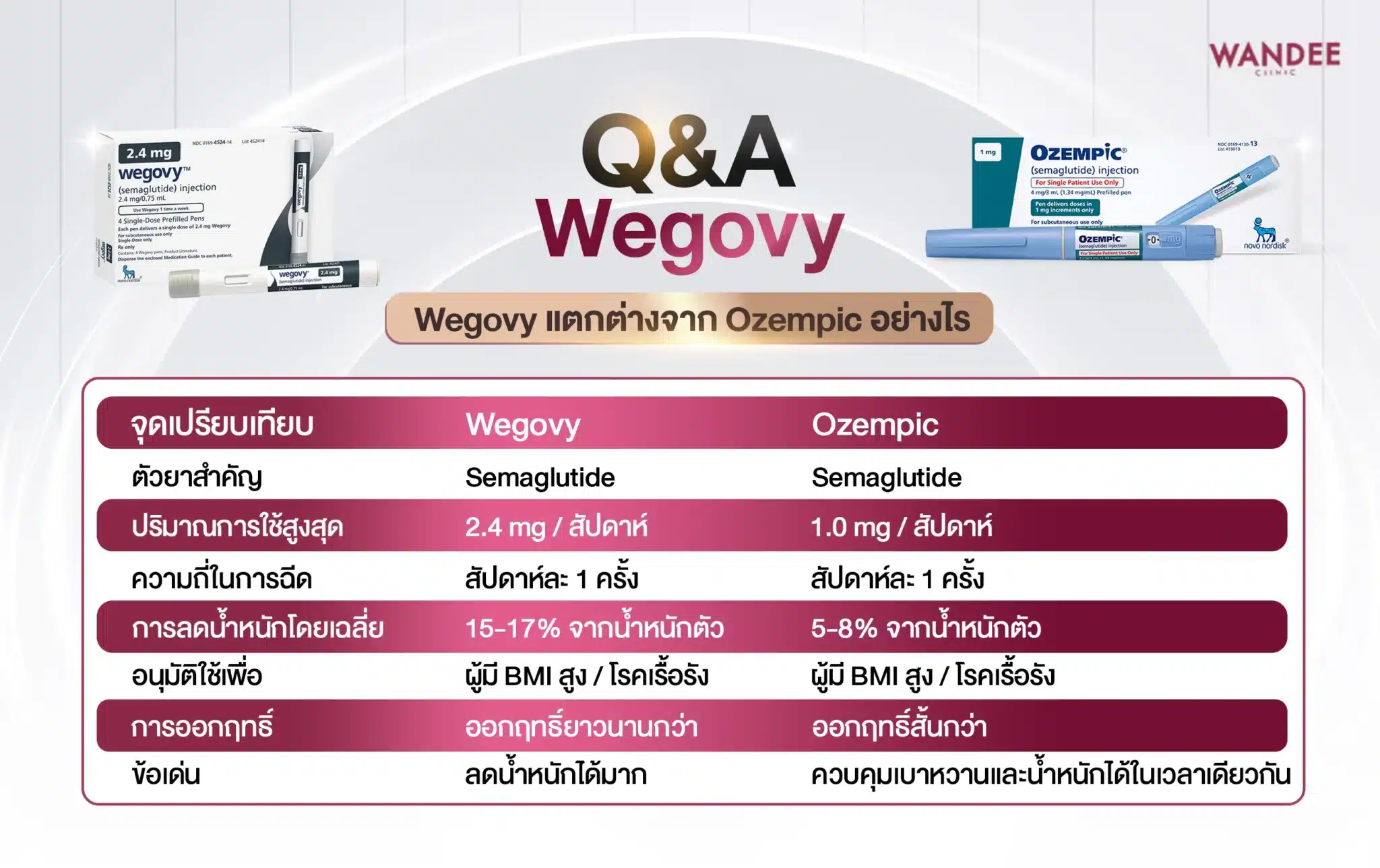 Wegovy ใช้แตกต่างจาก Ozempic อย่างไร?