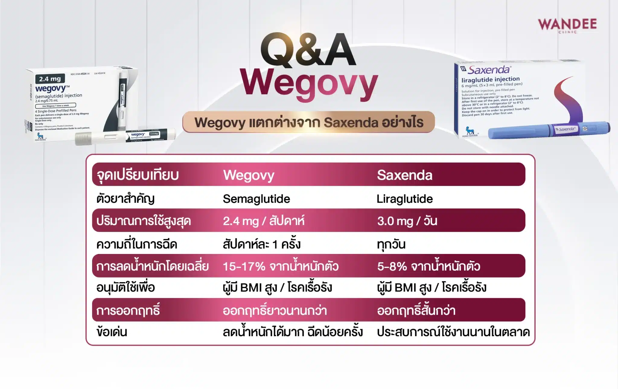 ความแตกต่างระหว่าง Saxenda และ Wegovy
